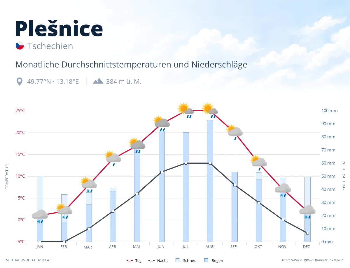 Plešnice - monatliche Durchschnittstemperaturen und Niederschläge