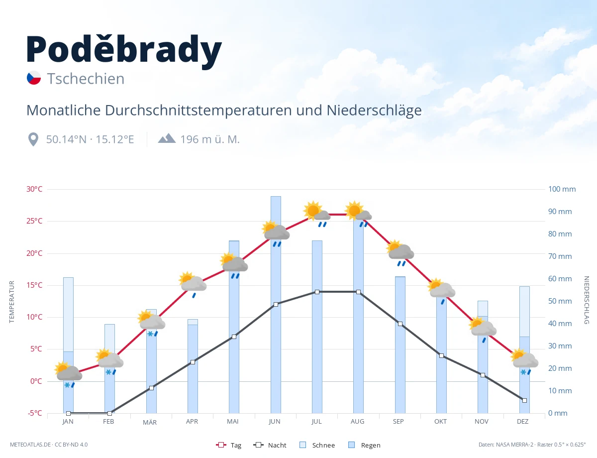 Poděbrady - monatliche Durchschnittstemperaturen und Niederschläge