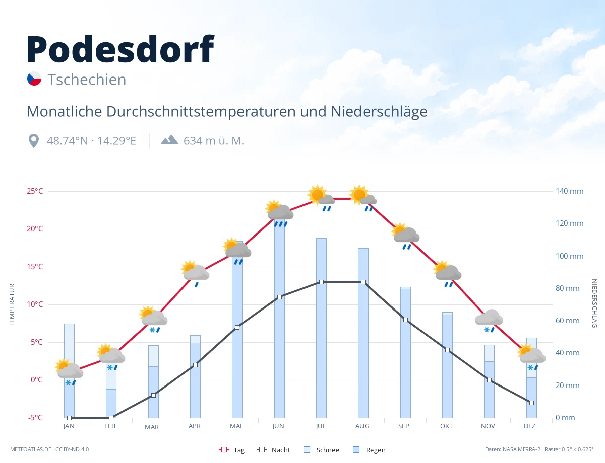 Podesdorf - monatliche Durchschnittstemperaturen und Niederschläge