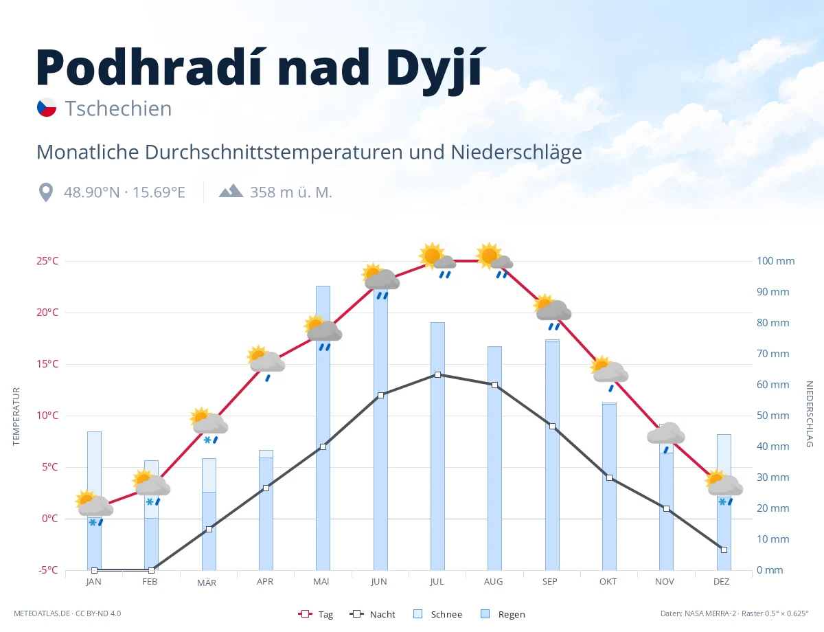 Podhradí nad Dyjí - monatliche Durchschnittstemperaturen und Niederschläge