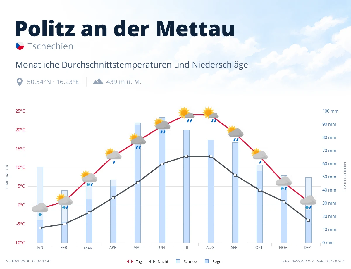 Politz an der Mettau - monatliche Durchschnittstemperaturen und Niederschläge