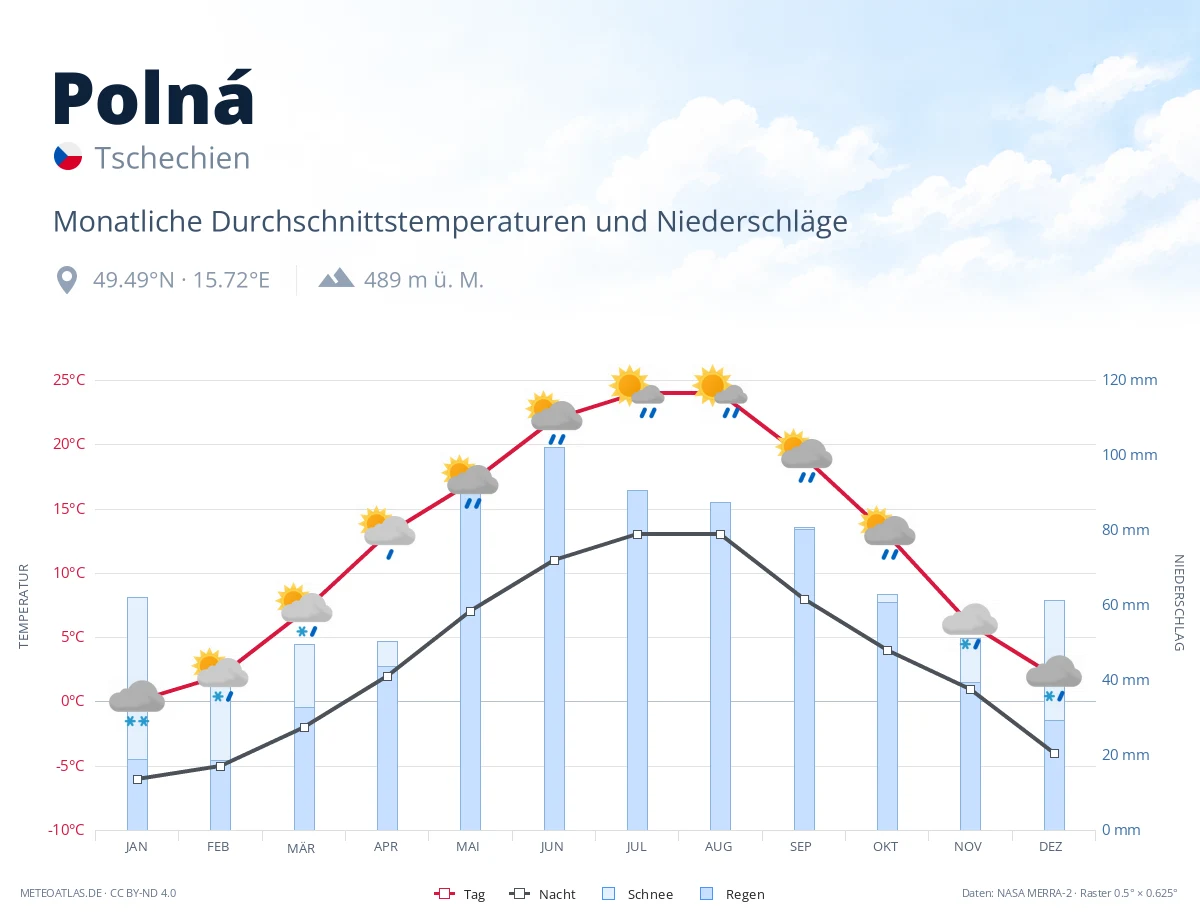 Polná - monatliche Durchschnittstemperaturen und Niederschläge