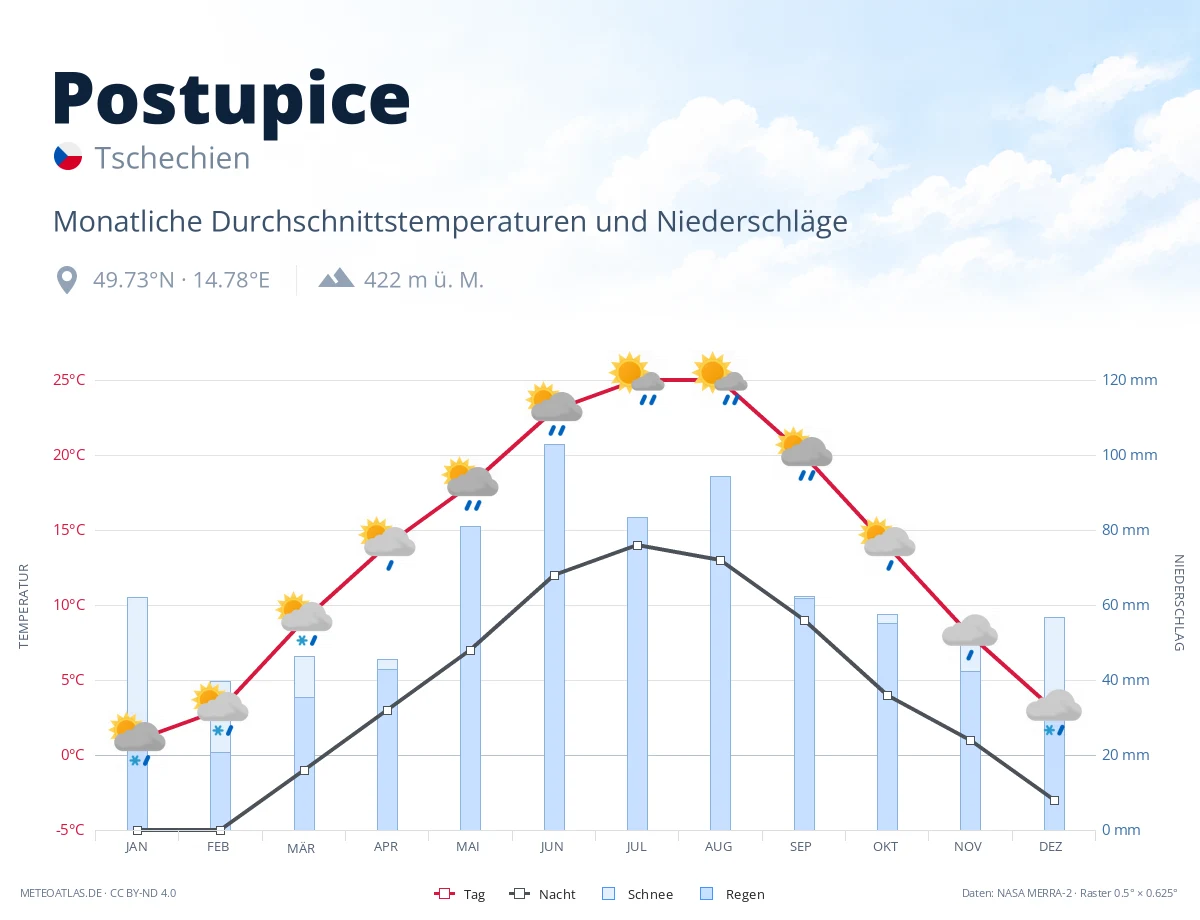Postupice - monatliche Durchschnittstemperaturen und Niederschläge