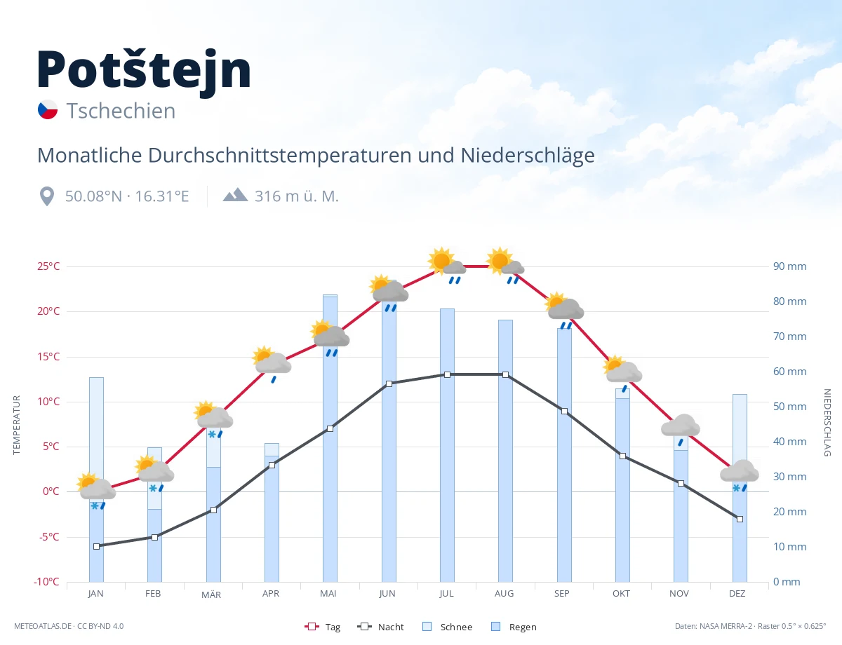 Potštejn - monatliche Durchschnittstemperaturen und Niederschläge