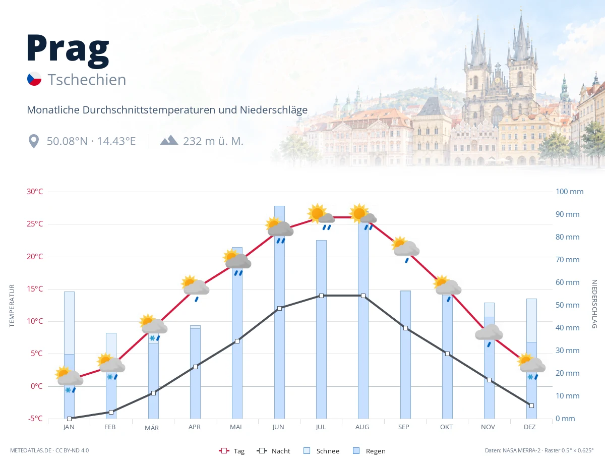 Prag - monatliche Durchschnittstemperaturen und Niederschläge