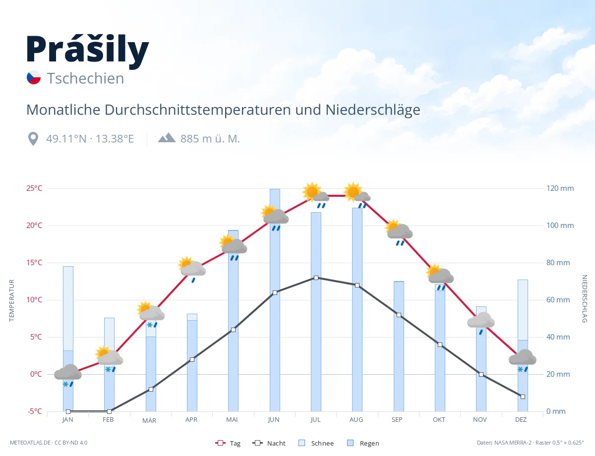 Prášily - monatliche Durchschnittstemperaturen und Niederschläge