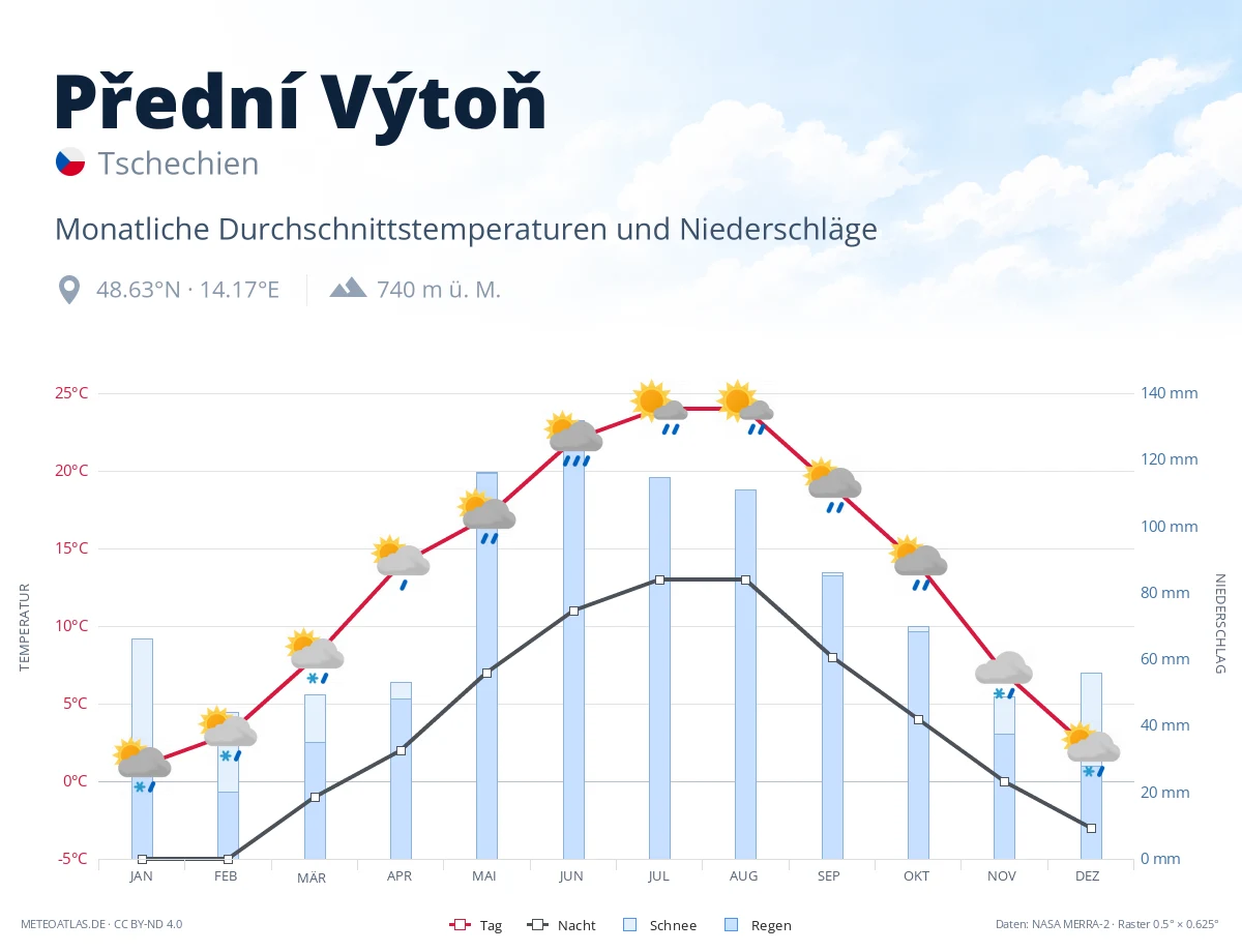Přední Výtoň - monatliche Durchschnittstemperaturen und Niederschläge