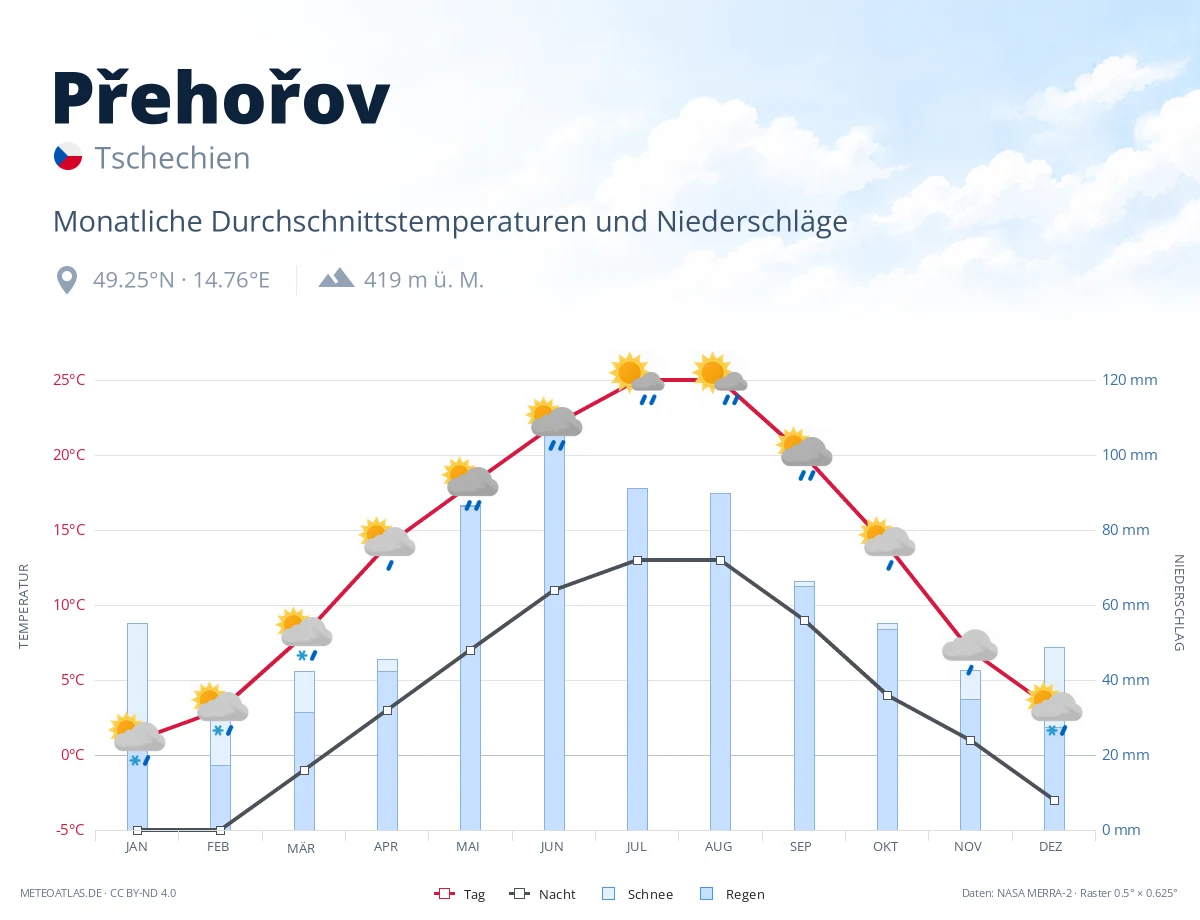 Přehořov - monatliche Durchschnittstemperaturen und Niederschläge