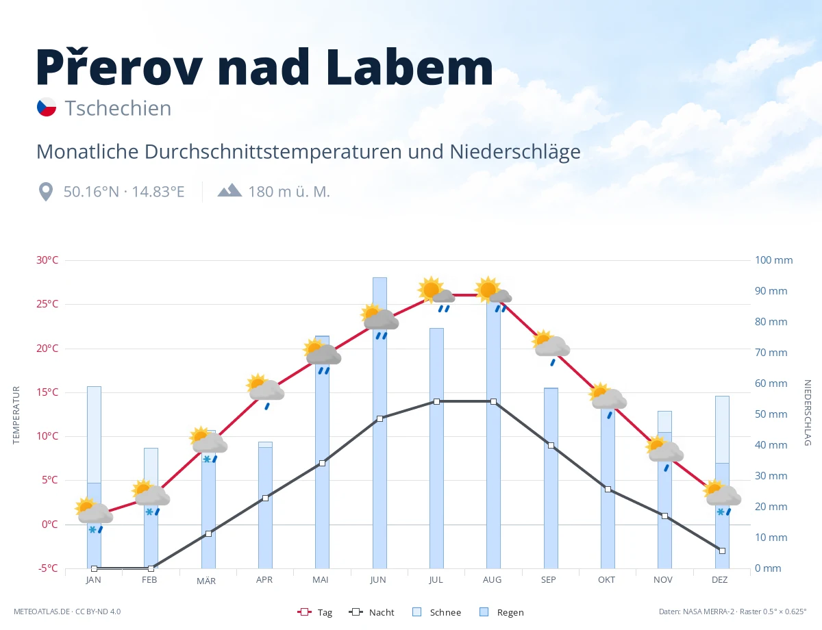 Přerov nad Labem - monatliche Durchschnittstemperaturen und Niederschläge