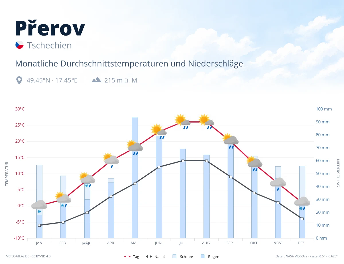 Přerov - monatliche Durchschnittstemperaturen und Niederschläge