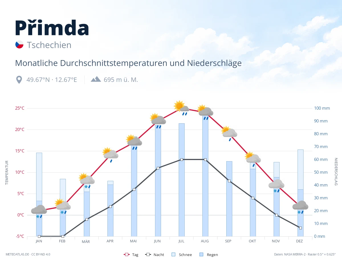 Přimda - monatliche Durchschnittstemperaturen und Niederschläge