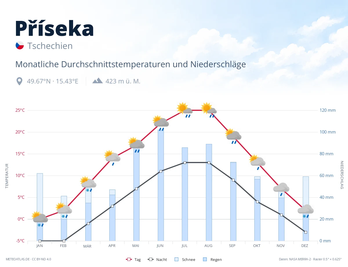 Příseka - monatliche Durchschnittstemperaturen und Niederschläge