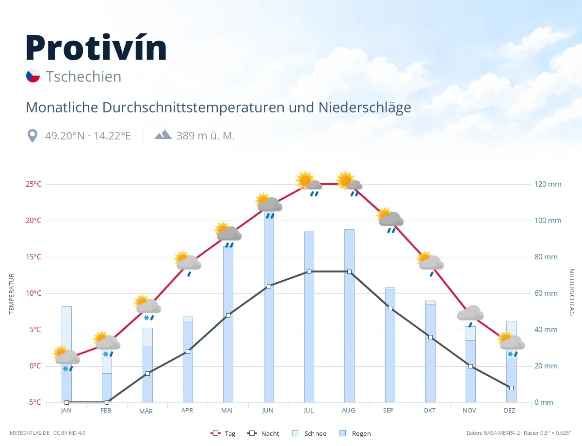 Protivín - monatliche Durchschnittstemperaturen und Niederschläge