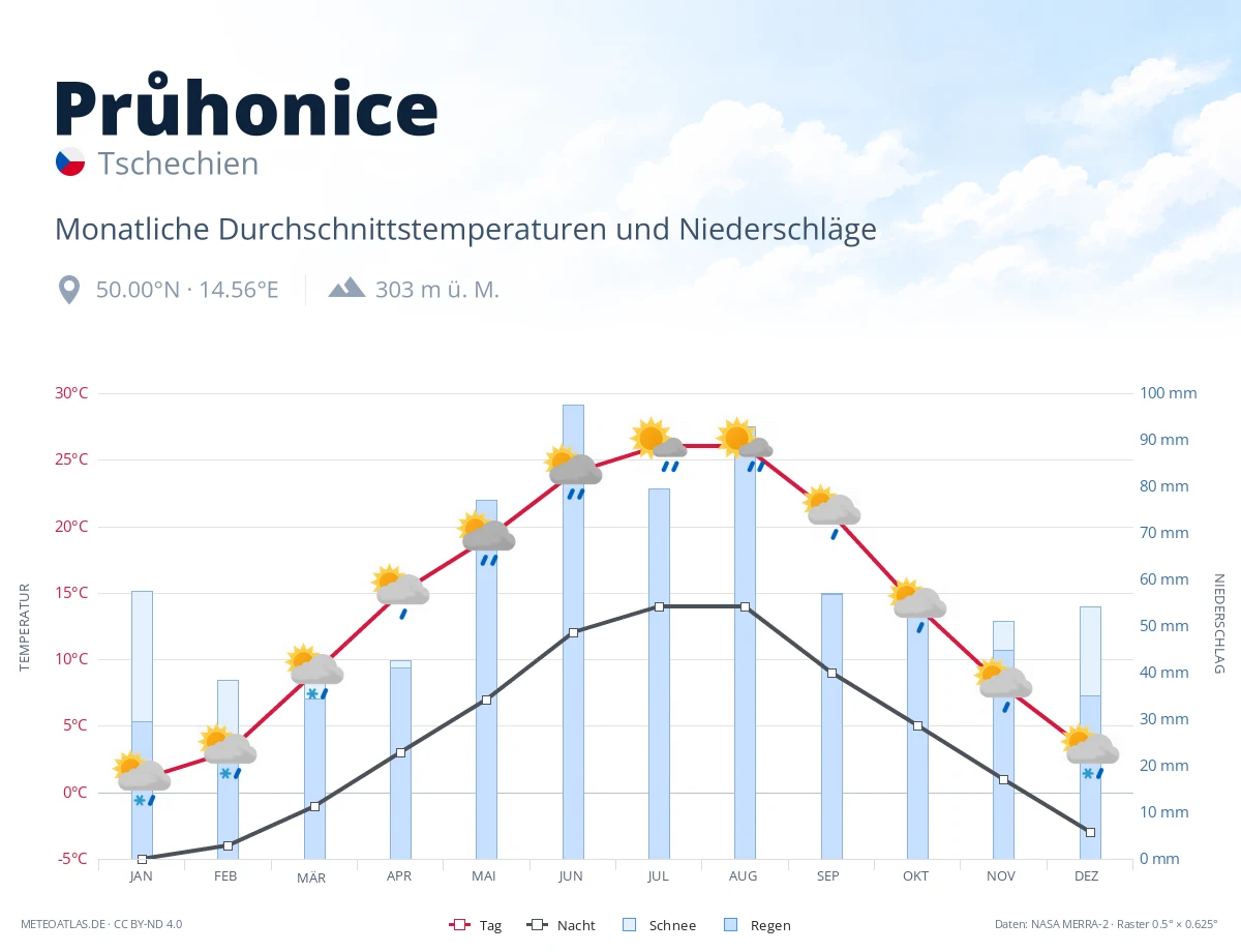 Průhonice - monatliche Durchschnittstemperaturen und Niederschläge