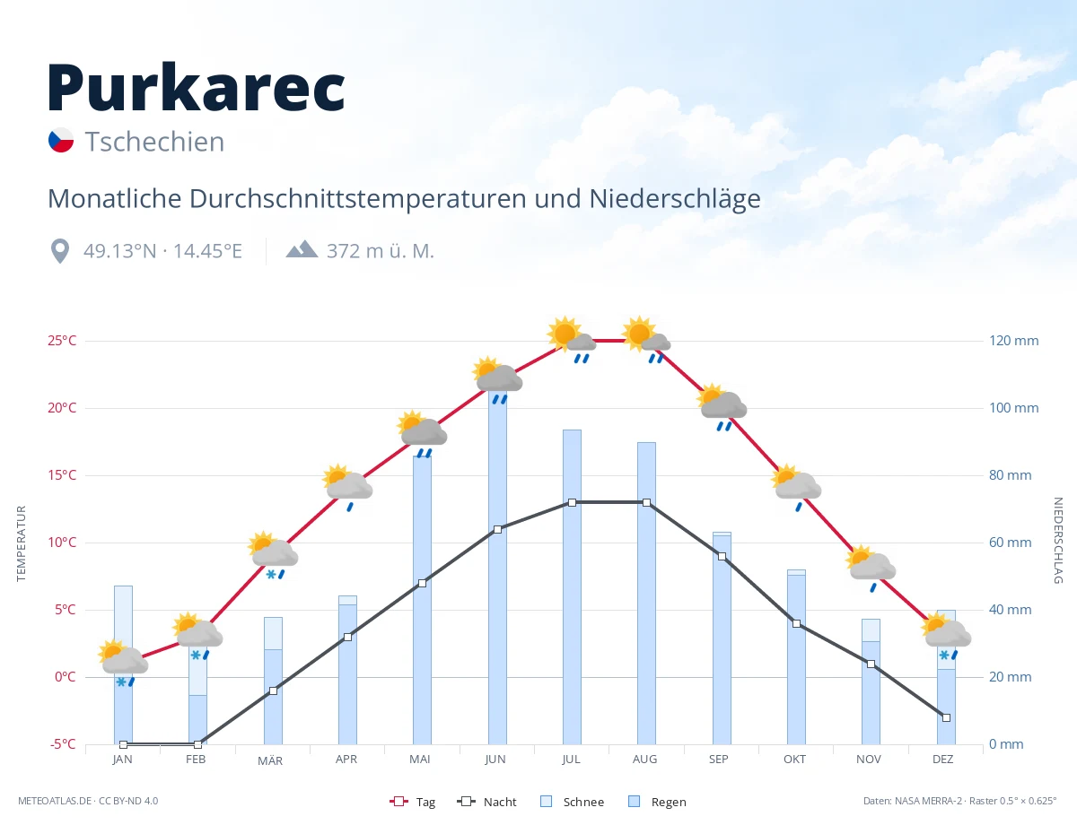 Purkarec - monatliche Durchschnittstemperaturen und Niederschläge