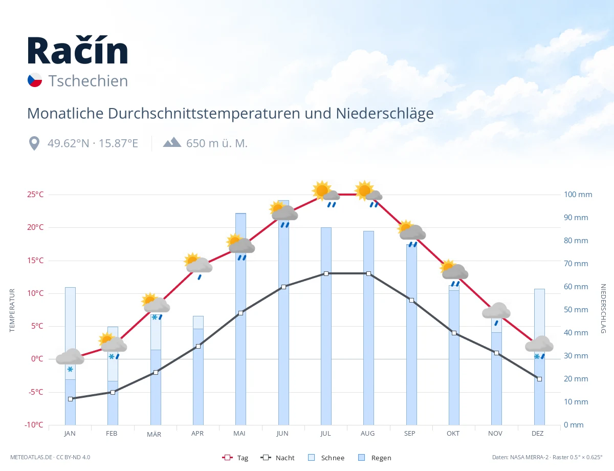 Račín - monatliche Durchschnittstemperaturen und Niederschläge