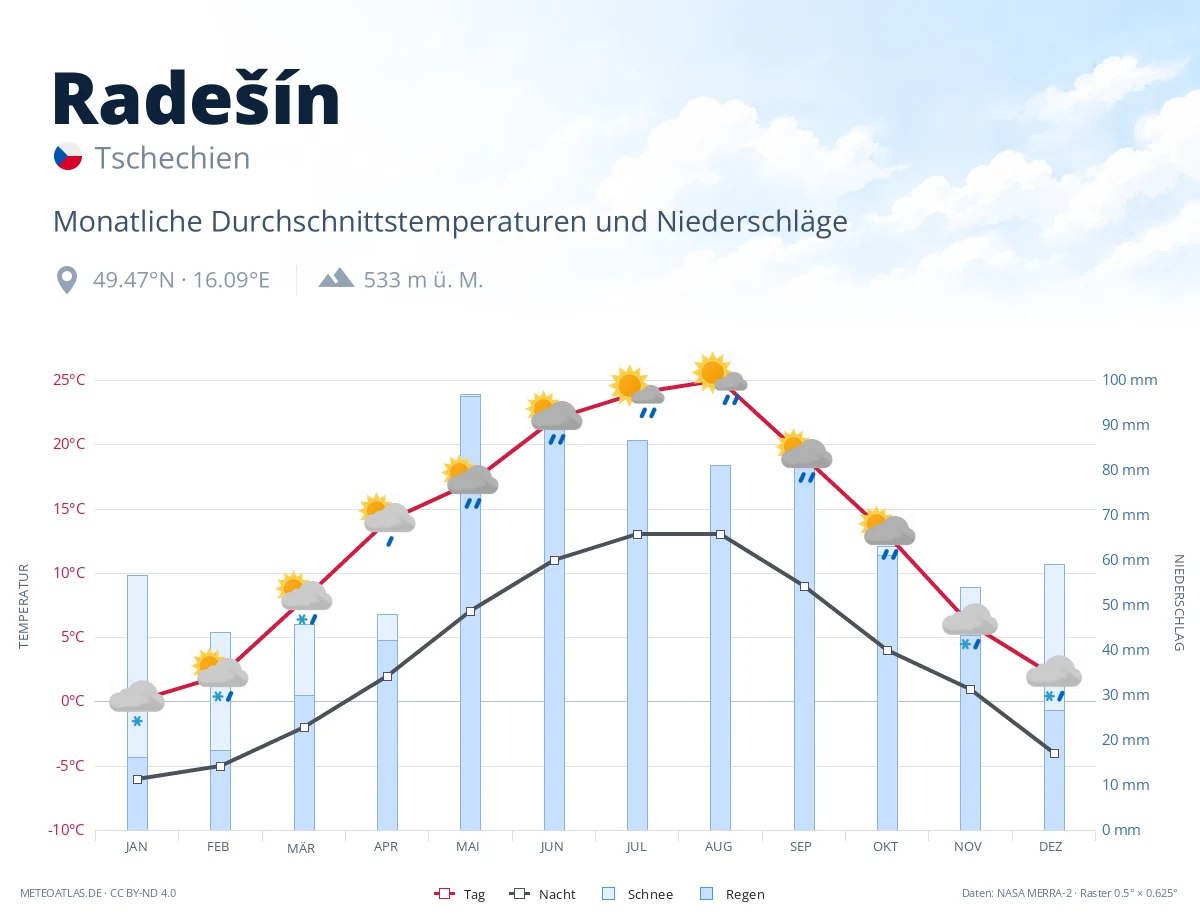 Radešín - monatliche Durchschnittstemperaturen und Niederschläge