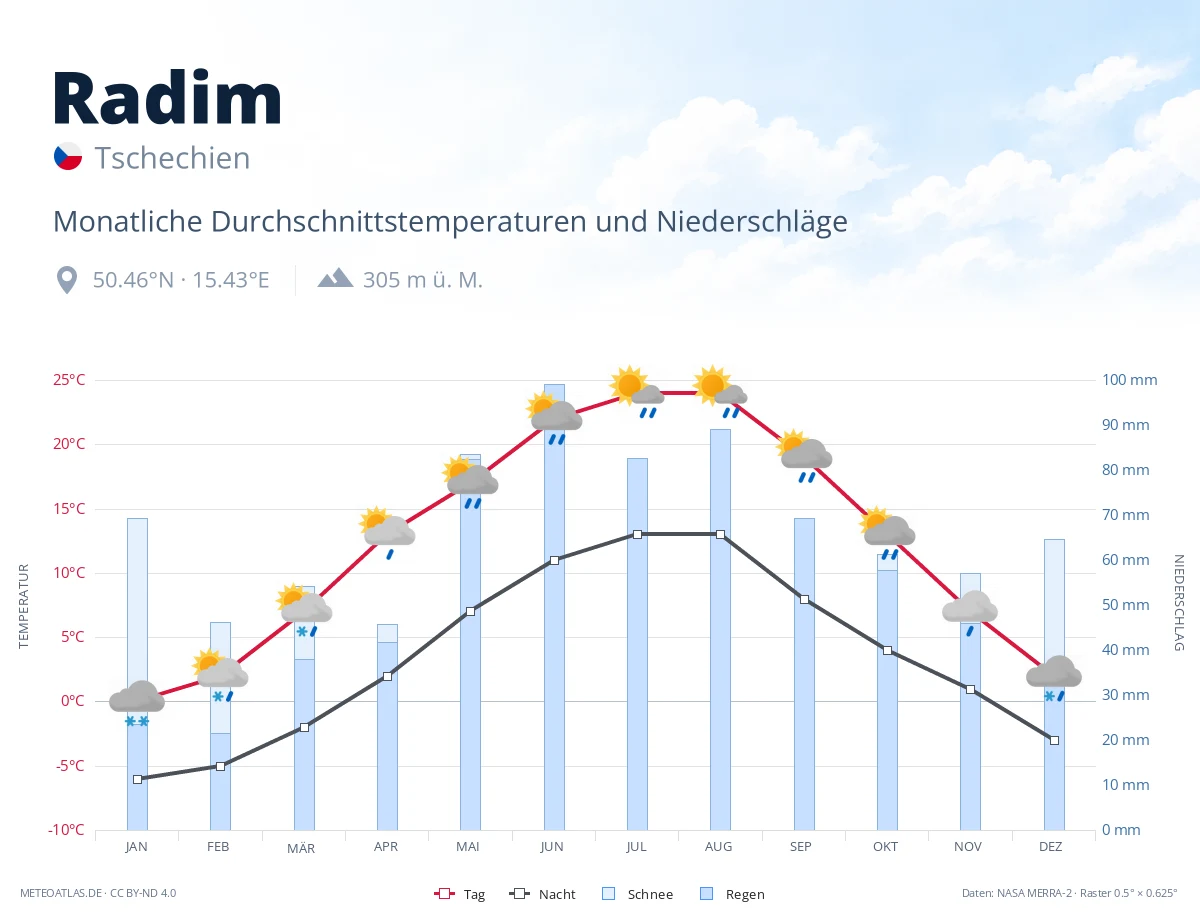 Radim - monatliche Durchschnittstemperaturen und Niederschläge