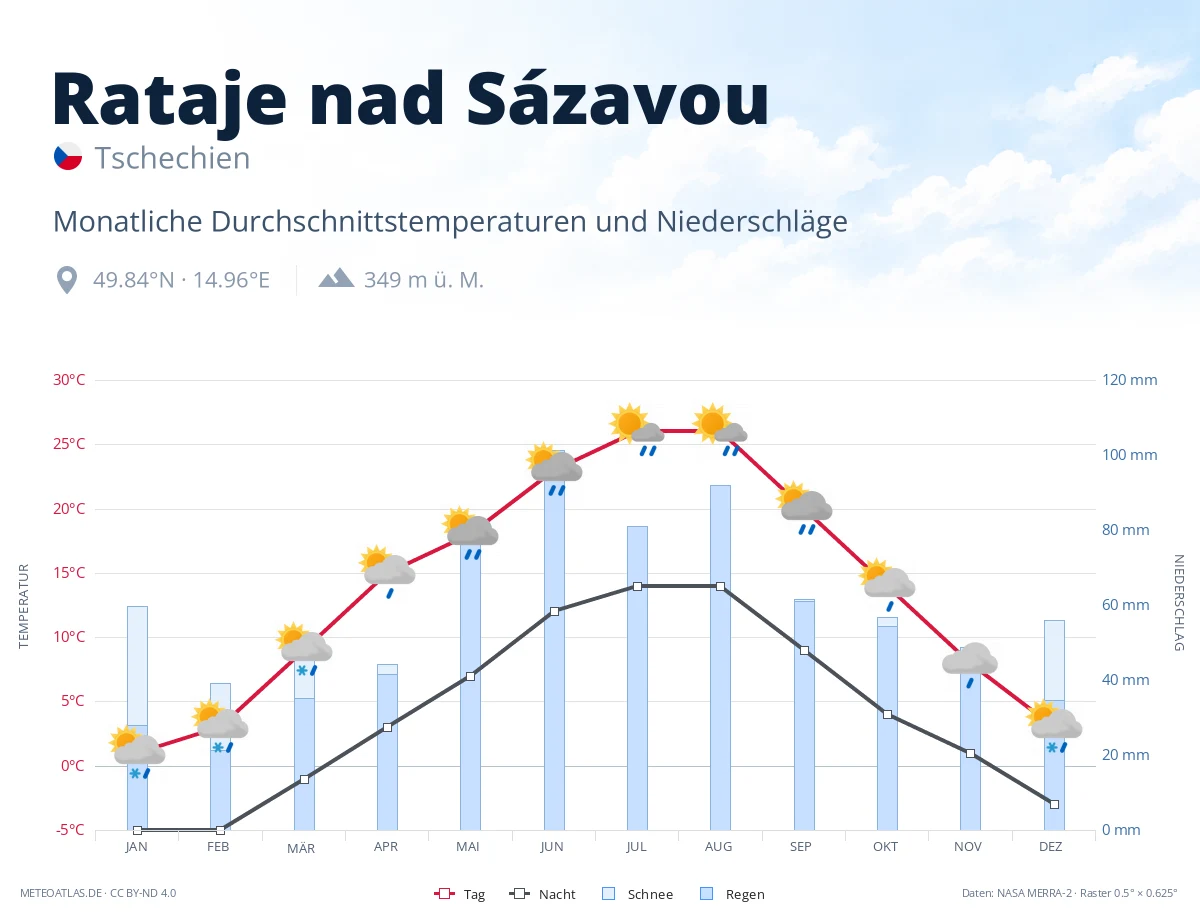 Rataje nad Sázavou - monatliche Durchschnittstemperaturen und Niederschläge