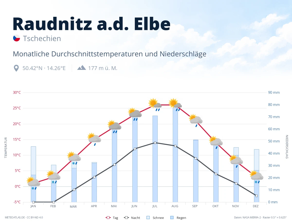 Raudnitz a.d. Elbe - monatliche Durchschnittstemperaturen und Niederschläge