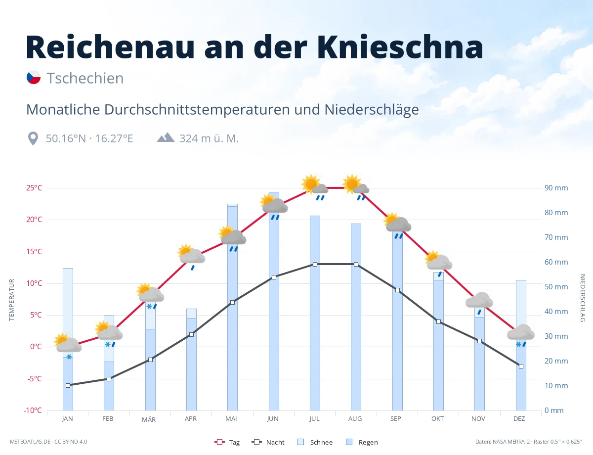 Reichenau an der Knieschna - monatliche Durchschnittstemperaturen und Niederschläge