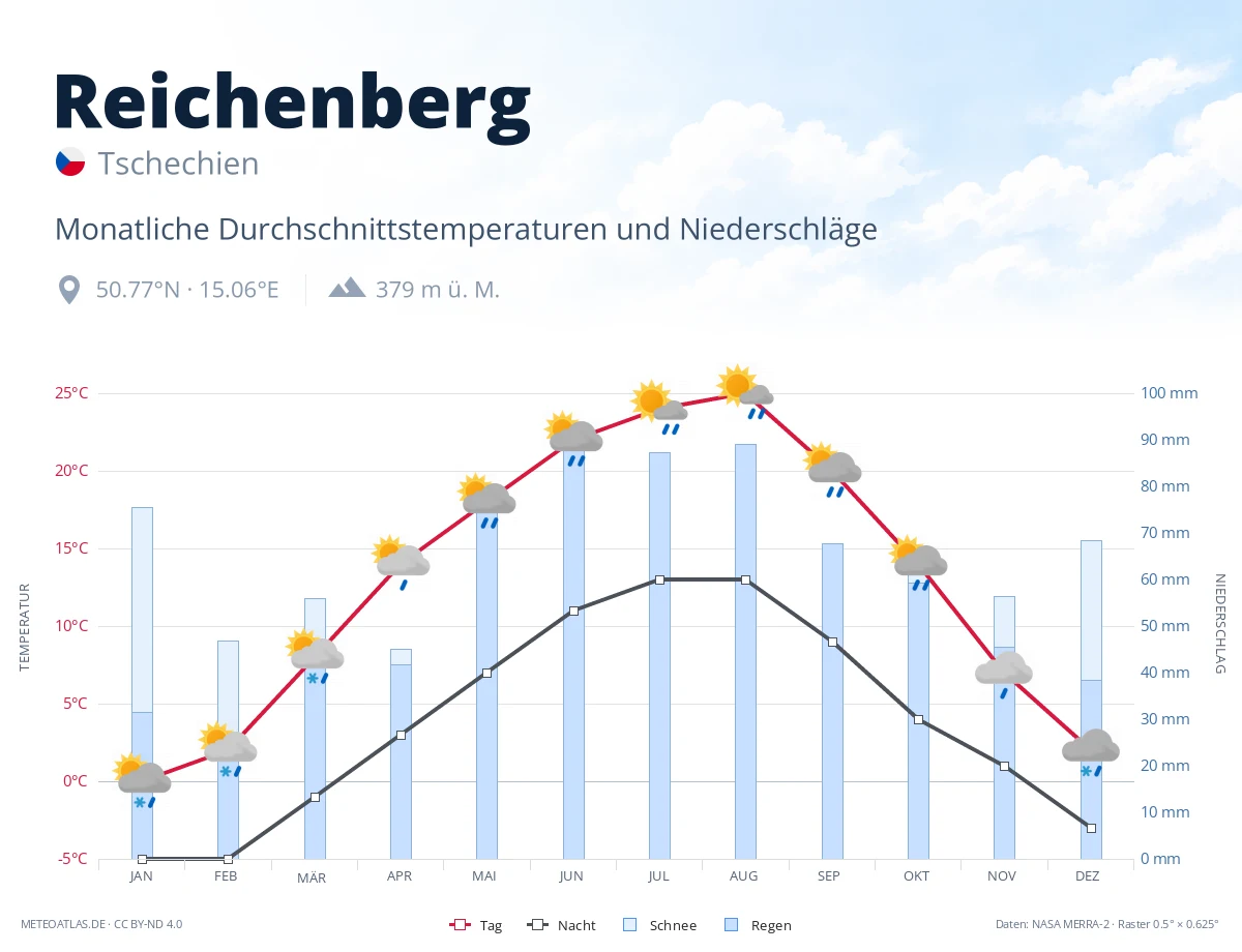 Reichenberg - monatliche Durchschnittstemperaturen und Niederschläge