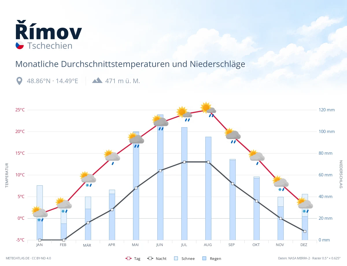 Římov - monatliche Durchschnittstemperaturen und Niederschläge