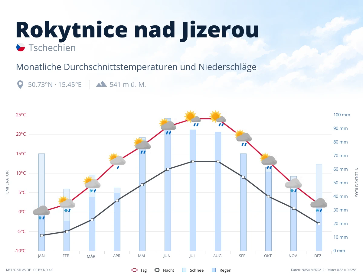 Rokytnice nad Jizerou - monatliche Durchschnittstemperaturen und Niederschläge