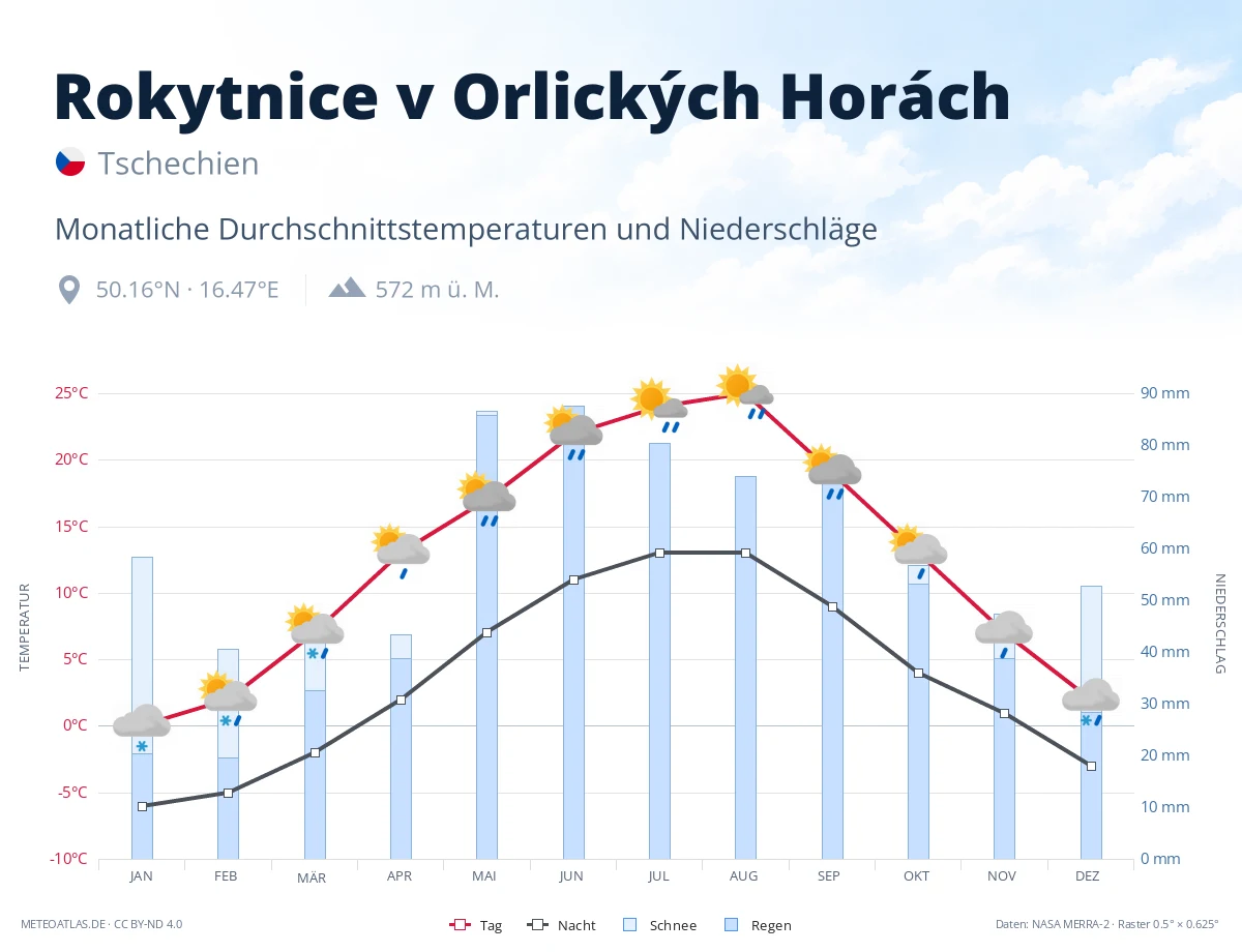 Rokytnice v Orlických Horách - monatliche Durchschnittstemperaturen und Niederschläge