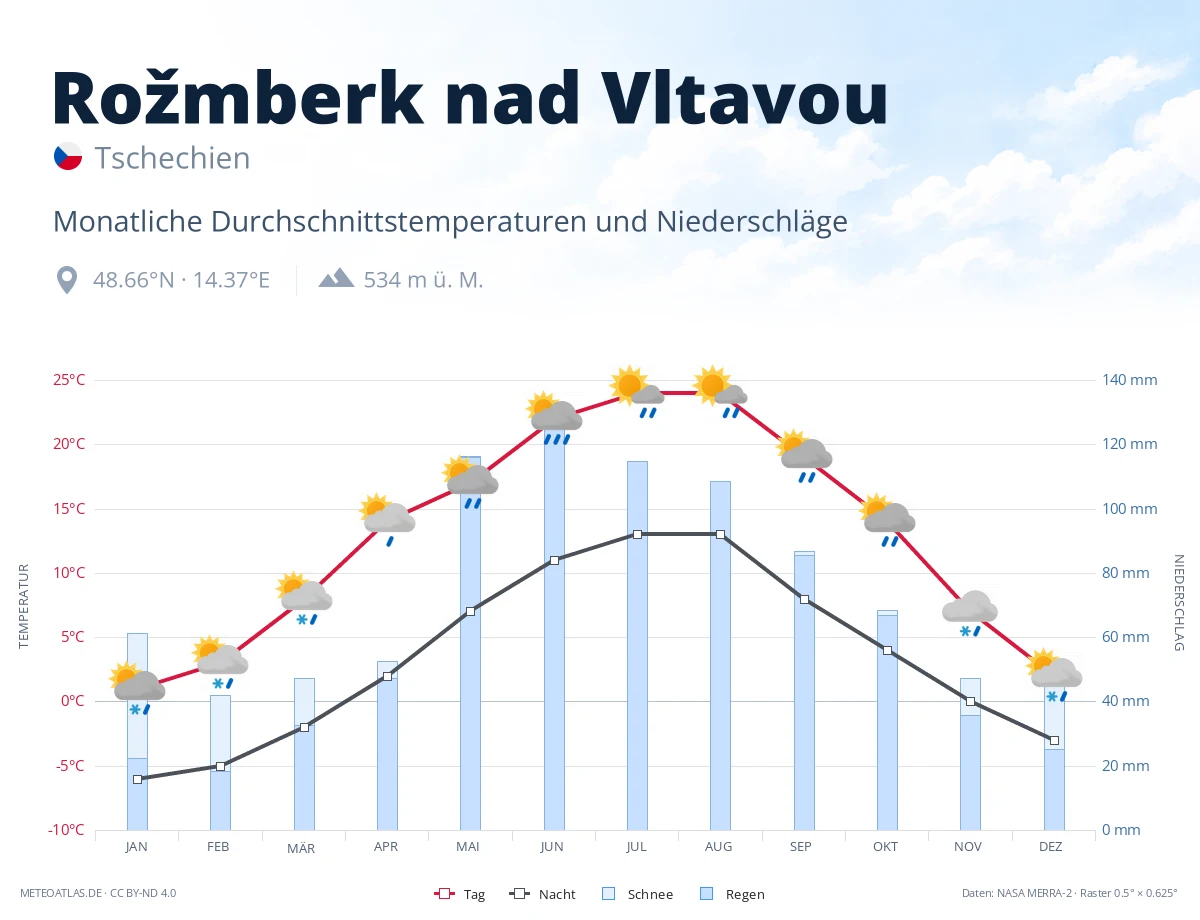 Rožmberk nad Vltavou - monatliche Durchschnittstemperaturen und Niederschläge