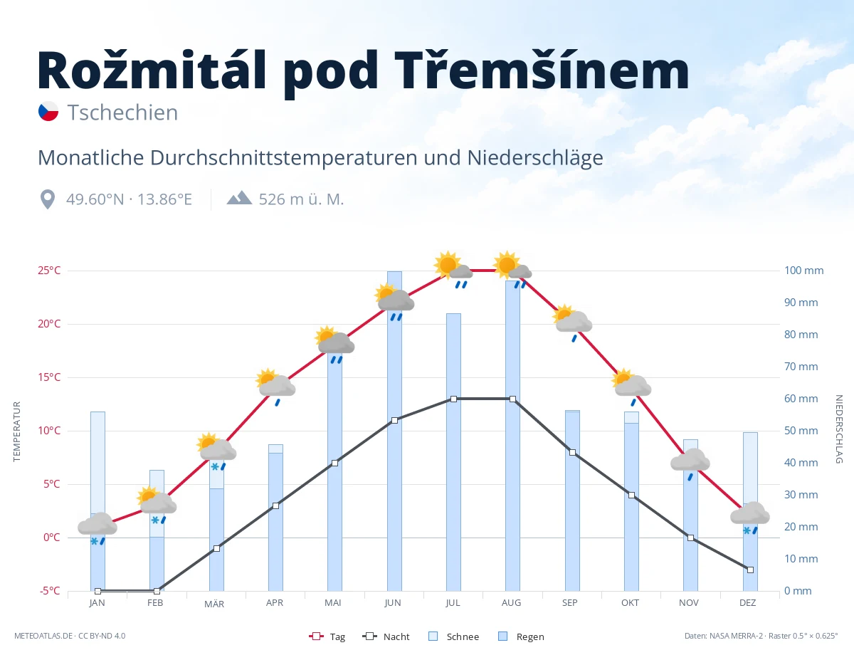 Rožmitál pod Třemšínem - monatliche Durchschnittstemperaturen und Niederschläge