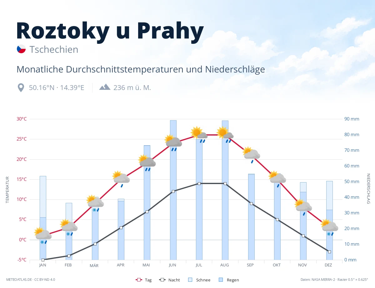 Roztoky u Prahy - monatliche Durchschnittstemperaturen und Niederschläge