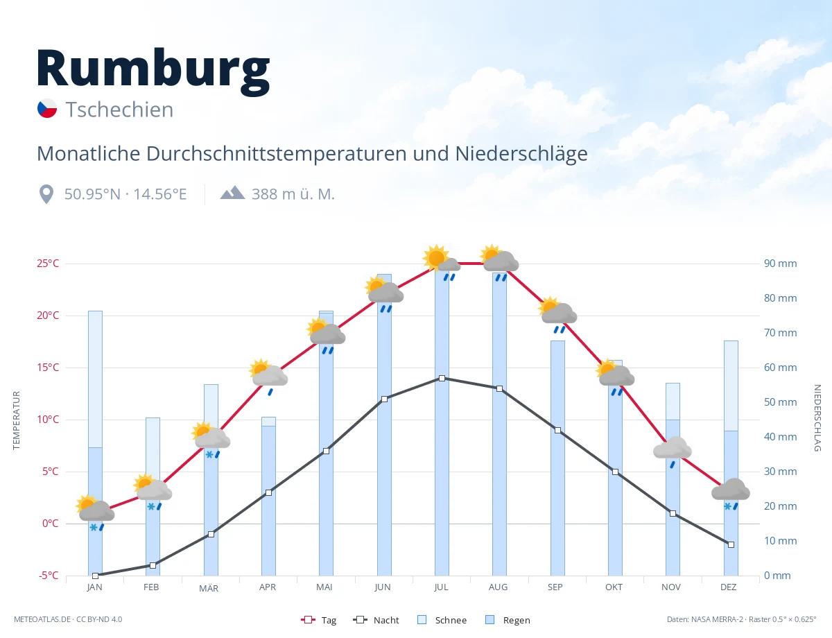Rumburg - monatliche Durchschnittstemperaturen und Niederschläge