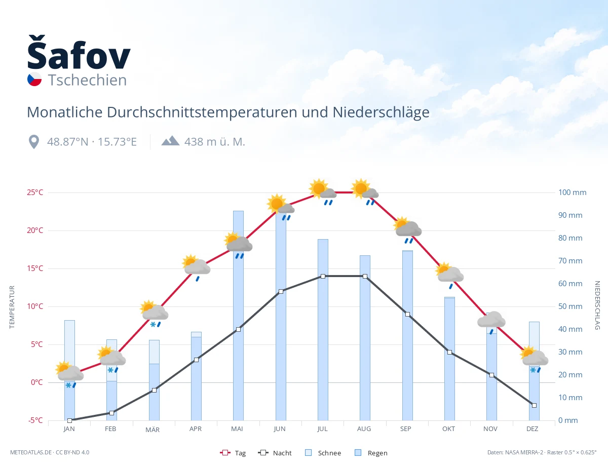 Šafov - monatliche Durchschnittstemperaturen und Niederschläge
