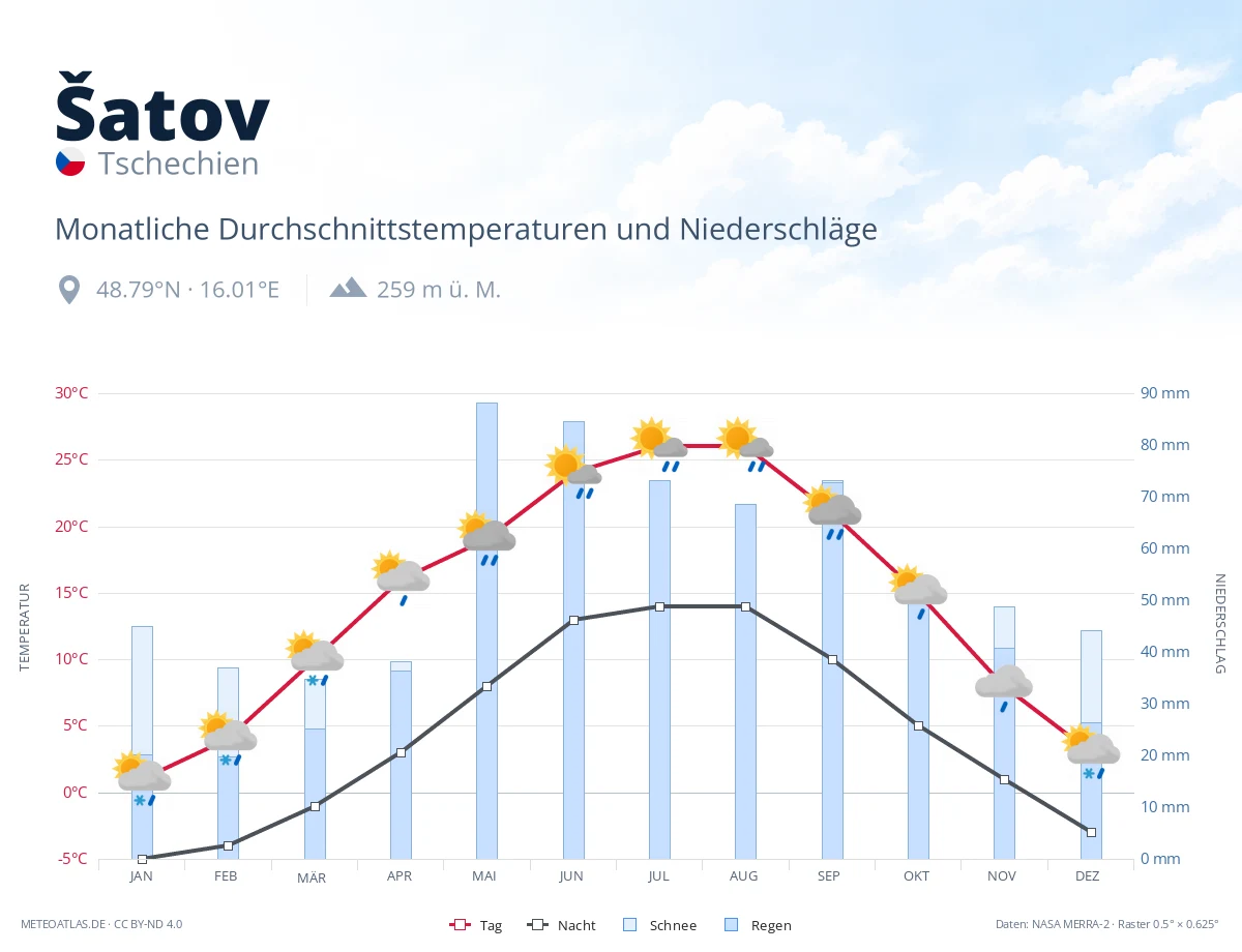 Šatov - monatliche Durchschnittstemperaturen und Niederschläge