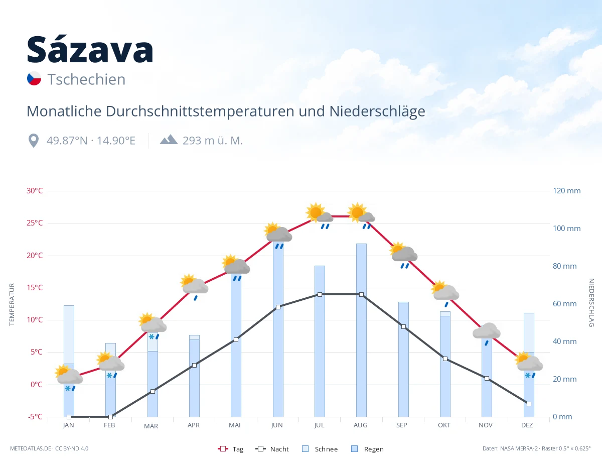 Sázava - monatliche Durchschnittstemperaturen und Niederschläge