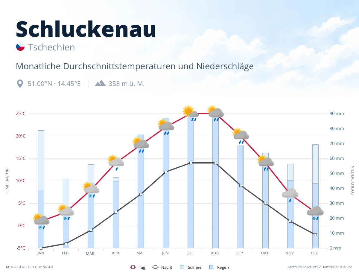 Schluckenau - monatliche Durchschnittstemperaturen und Niederschläge