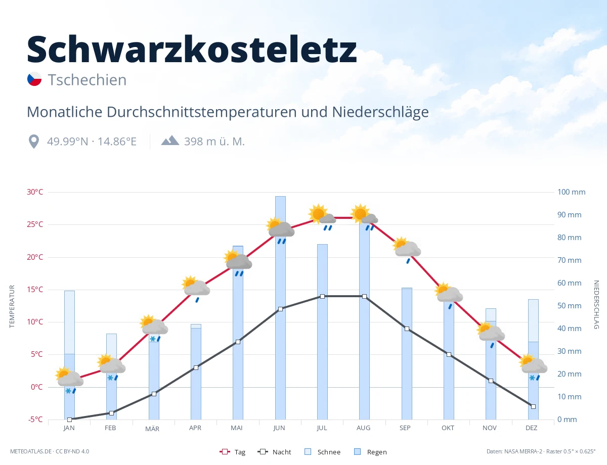Schwarzkosteletz - monatliche Durchschnittstemperaturen und Niederschläge