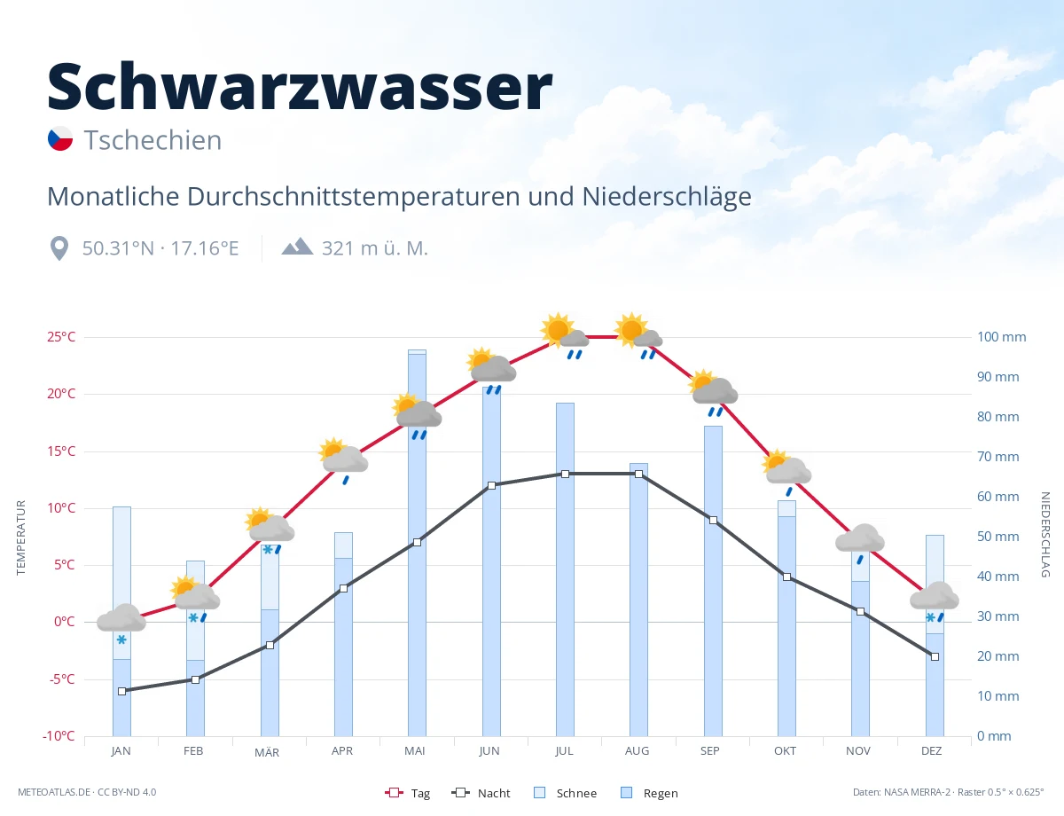 Schwarzwasser - monatliche Durchschnittstemperaturen und Niederschläge