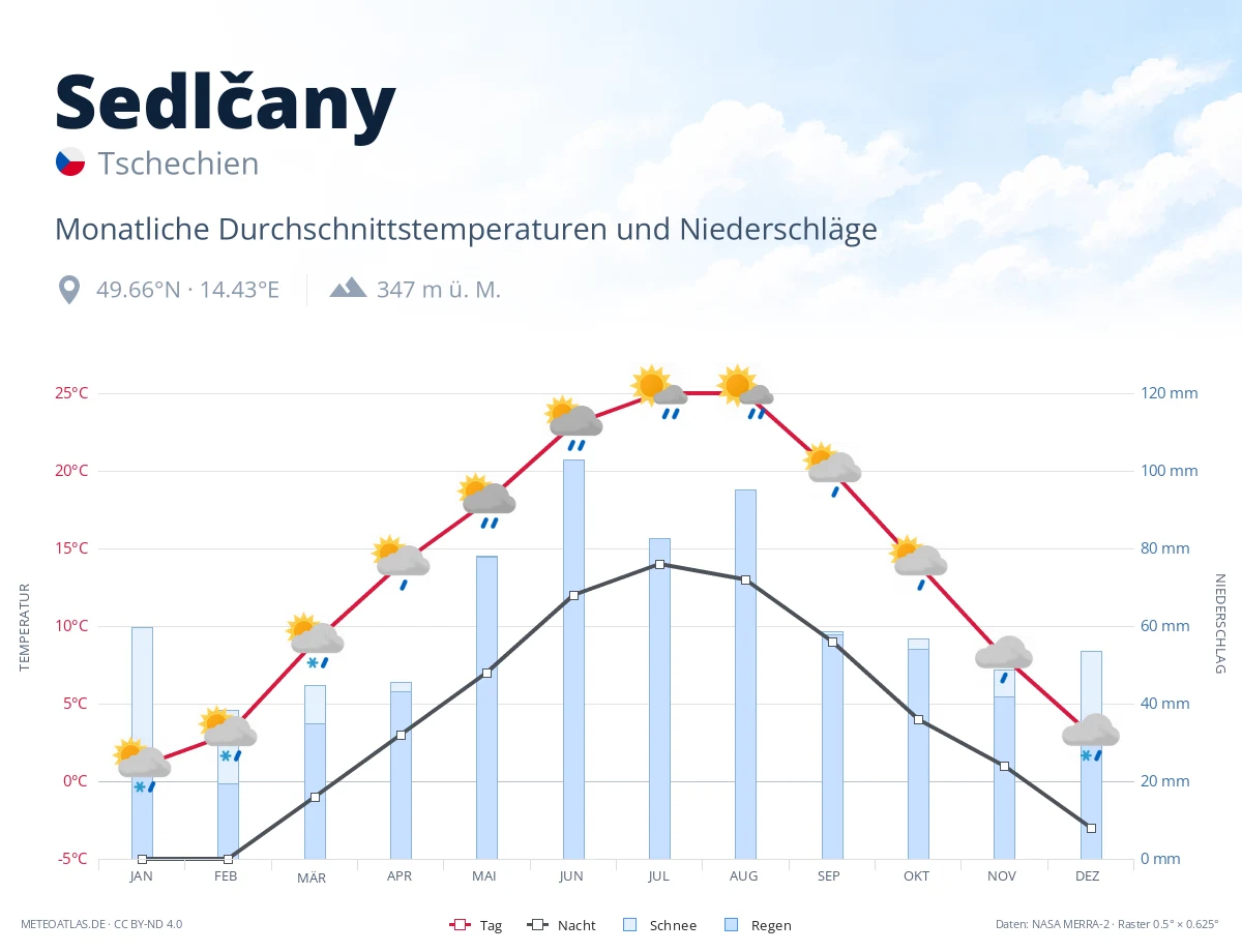 Sedlčany - monatliche Durchschnittstemperaturen und Niederschläge