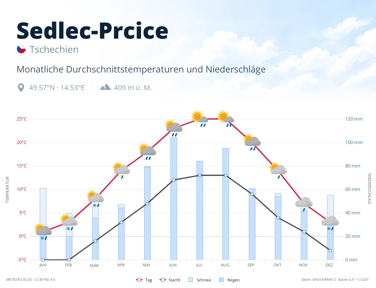 Sedlec-Prcice - monatliche Durchschnittstemperaturen und Niederschläge