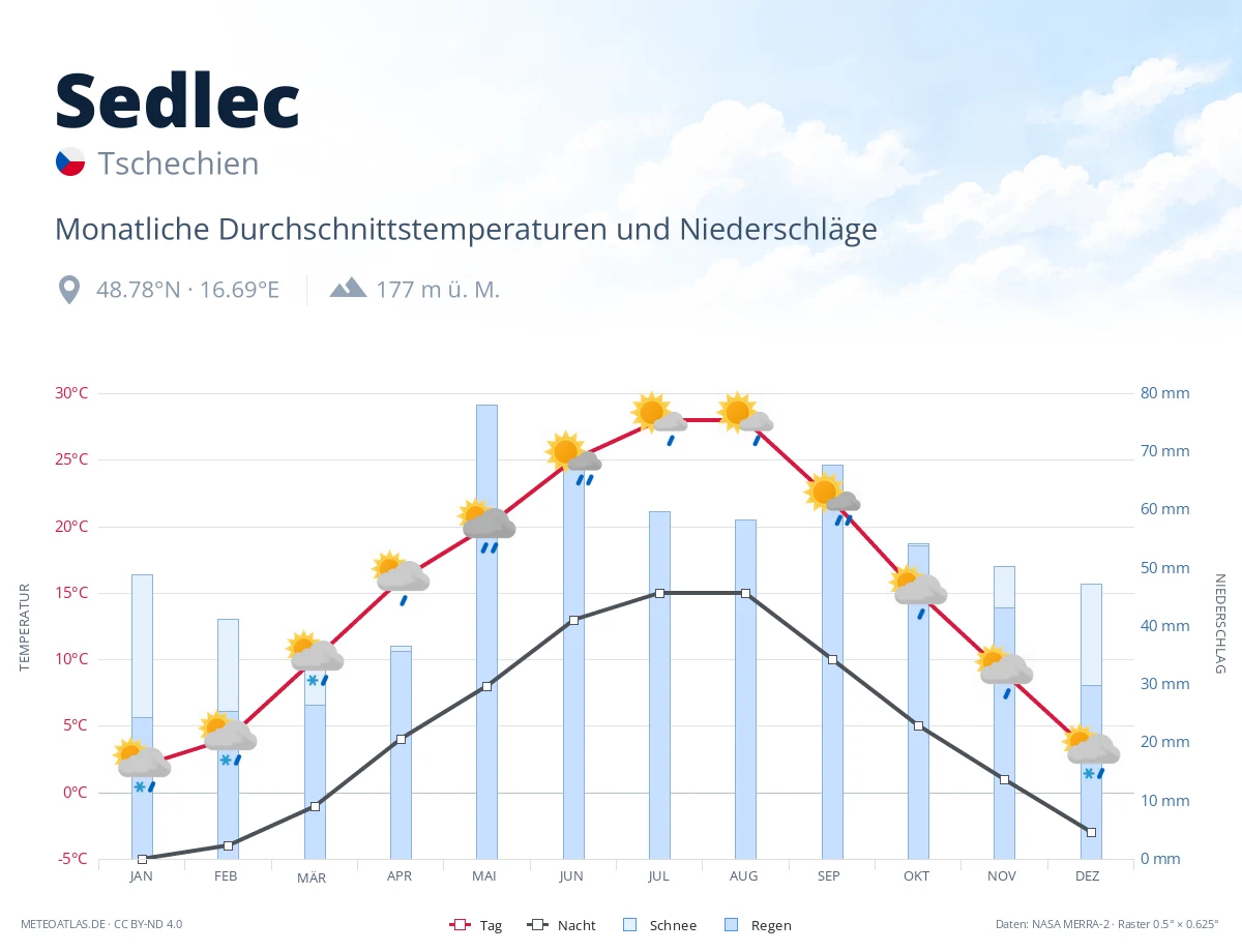 Sedlec - monatliche Durchschnittstemperaturen und Niederschläge