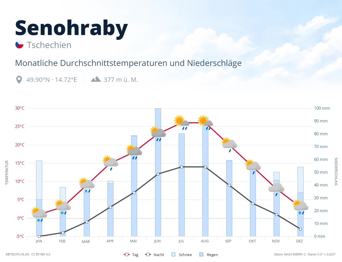 Senohraby - monatliche Durchschnittstemperaturen und Niederschläge