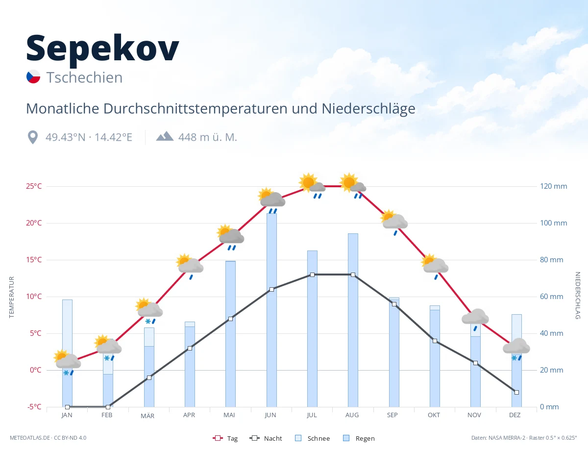 Sepekov - monatliche Durchschnittstemperaturen und Niederschläge