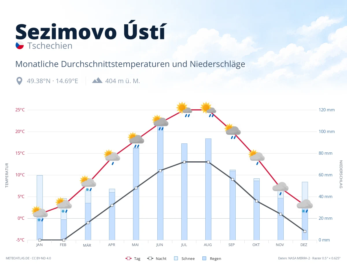 Sezimovo Ústí - monatliche Durchschnittstemperaturen und Niederschläge
