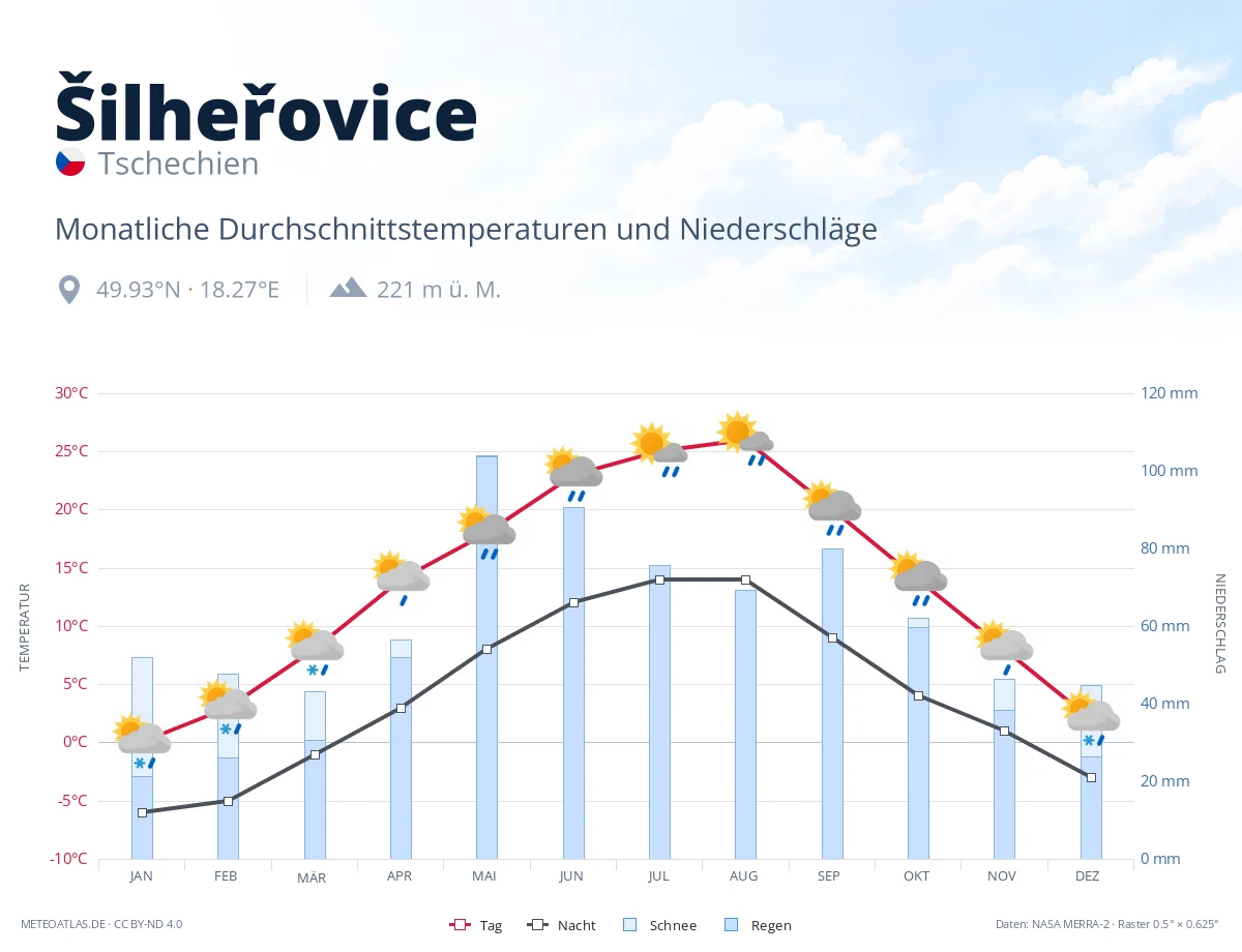 Šilheřovice - monatliche Durchschnittstemperaturen und Niederschläge
