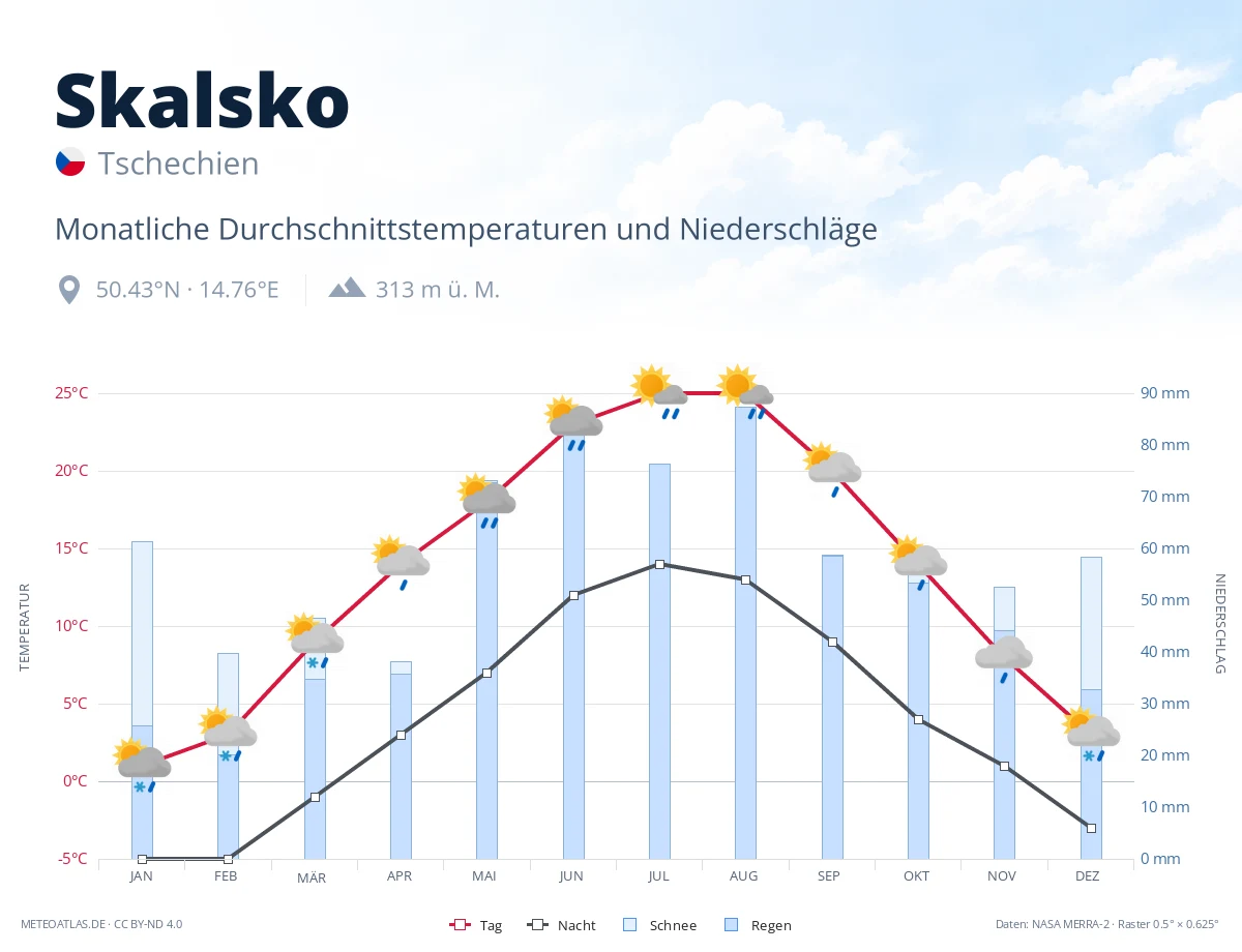 Skalsko - monatliche Durchschnittstemperaturen und Niederschläge