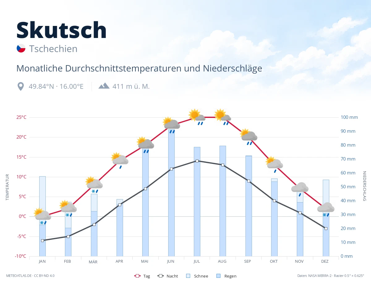 Skutsch - monatliche Durchschnittstemperaturen und Niederschläge