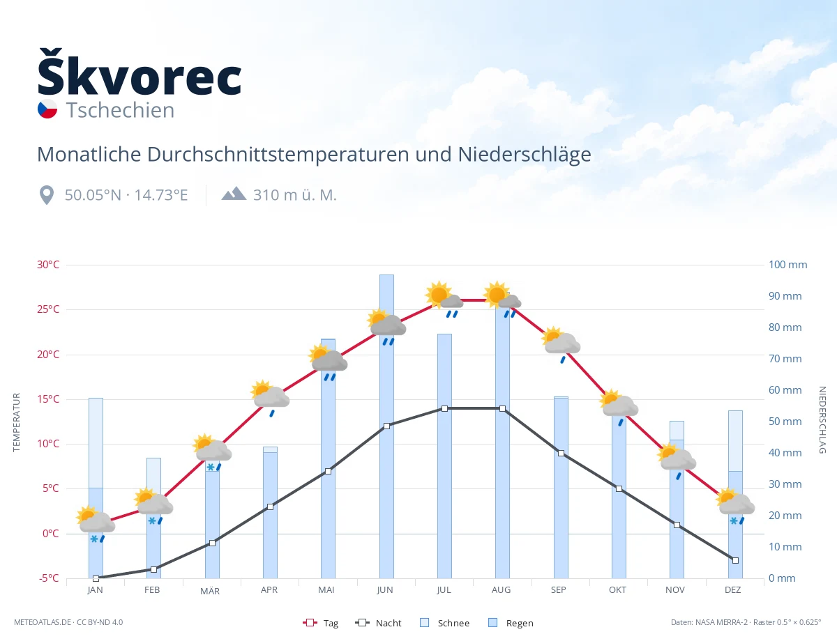 Škvorec - monatliche Durchschnittstemperaturen und Niederschläge