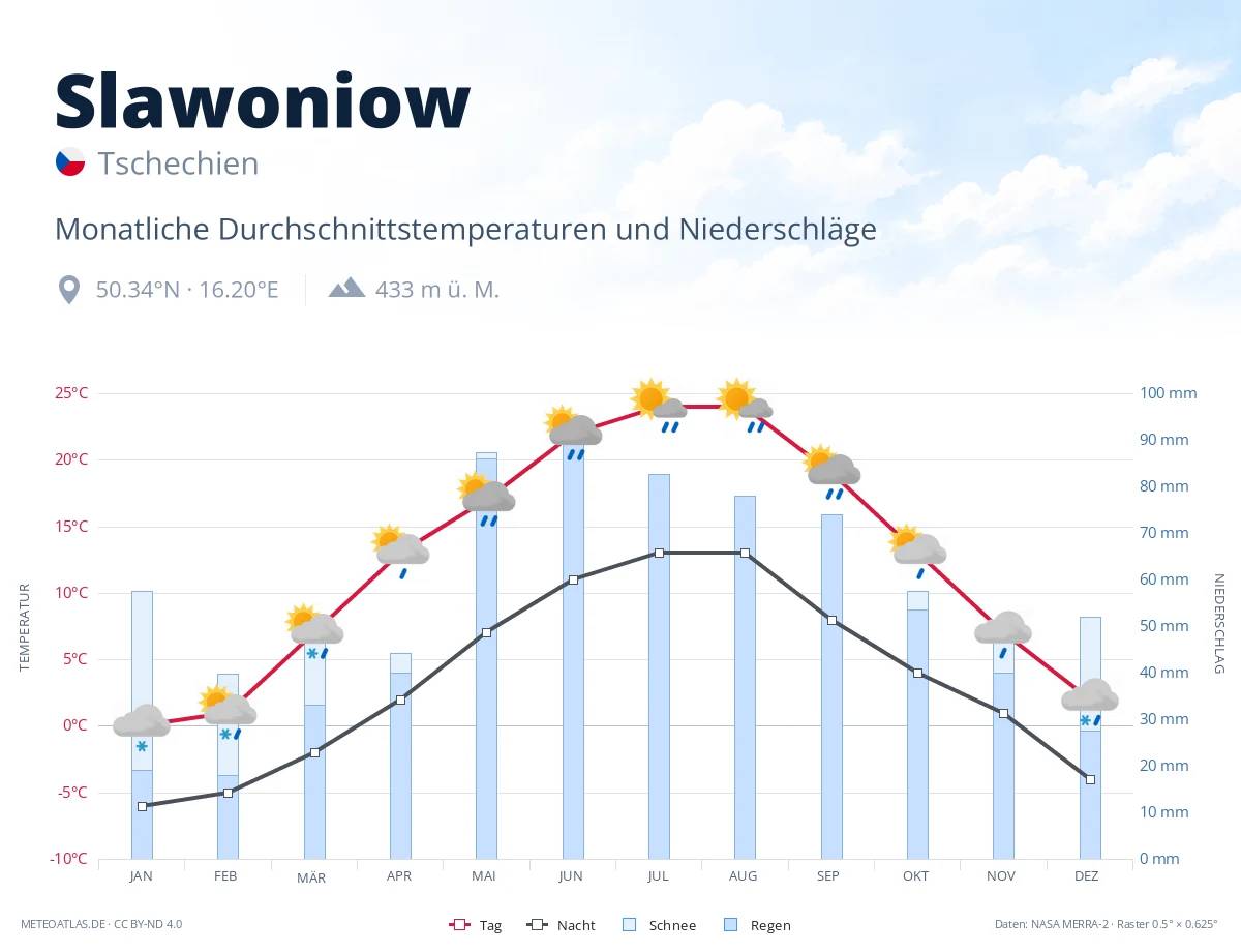 Slawoniow - monatliche Durchschnittstemperaturen und Niederschläge